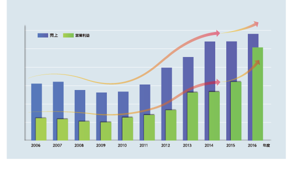 売上高と年度推移